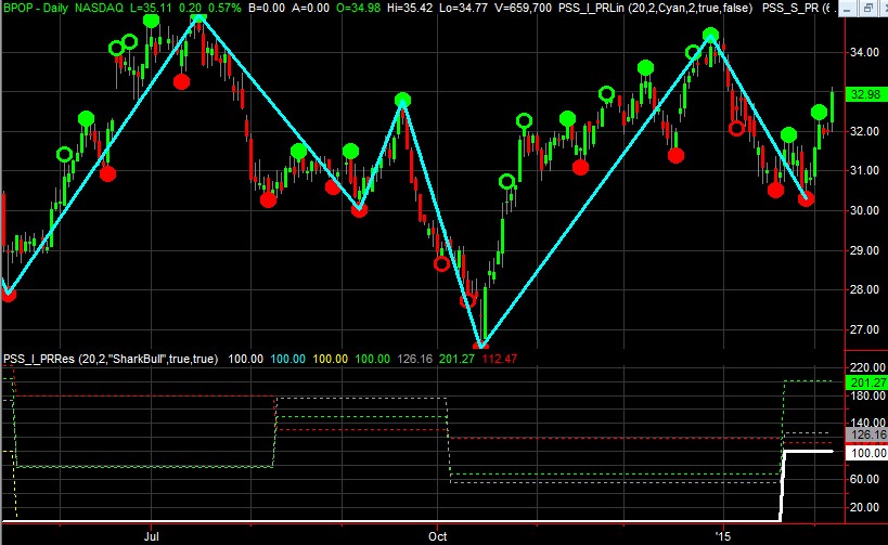 dual thrust trading system